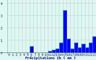 Diagramme des prcipitations pour Saint-Michel-de-Maurienne (73)