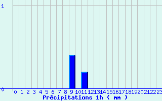 Diagramme des prcipitations pour Sarzeau (56)