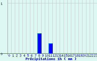 Diagramme des prcipitations pour Saint-Geniez-d