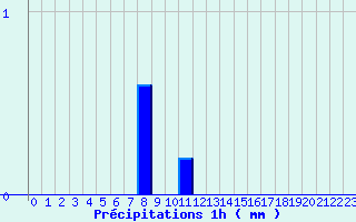 Diagramme des prcipitations pour Tiranges (43)