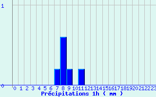 Diagramme des prcipitations pour Lametz (08)