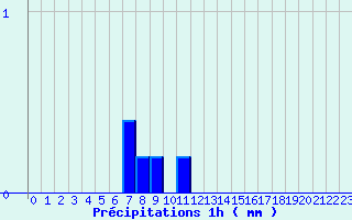 Diagramme des prcipitations pour Valdampierre (60)