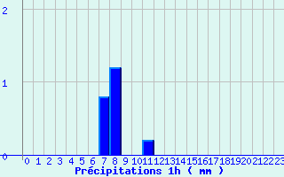 Diagramme des prcipitations pour Livarot-Pays-d