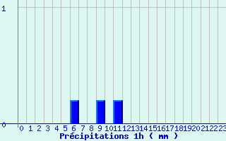 Diagramme des prcipitations pour Oisemont (80)