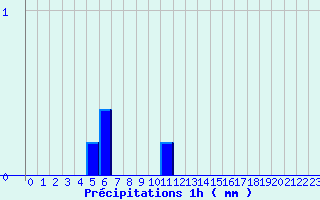 Diagramme des prcipitations pour Aiguines (83)