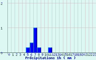 Diagramme des prcipitations pour Essey-et-Maizerais (54)