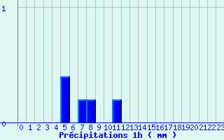 Diagramme des prcipitations pour Massiac (15)