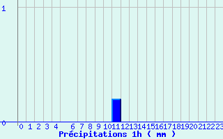 Diagramme des prcipitations pour B (28)