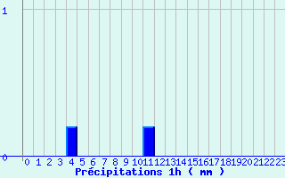 Diagramme des prcipitations pour Montourtier (53)