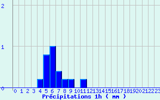 Diagramme des prcipitations pour Droue - Morache (41)