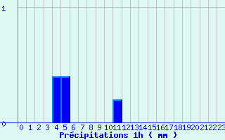 Diagramme des prcipitations pour Paris - Lariboisire (75)