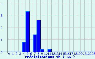 Diagramme des prcipitations pour Semur-en-Auxois (21)