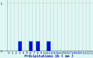 Diagramme des prcipitations pour Lormes (58)