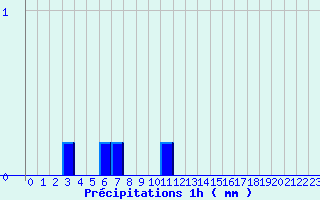 Diagramme des prcipitations pour Valmy (51)