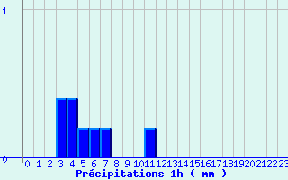 Diagramme des prcipitations pour Saint-Denis-ls-Sens (89)