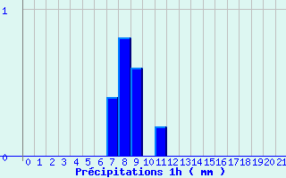 Diagramme des prcipitations pour Samadet (40)