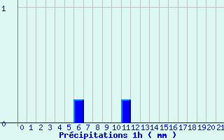 Diagramme des prcipitations pour Aiguillon (47)