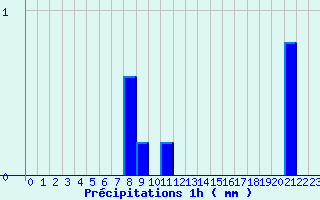 Diagramme des prcipitations pour Buzancy (08)