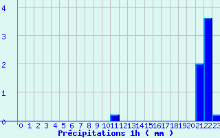 Diagramme des prcipitations pour Charolles (71)