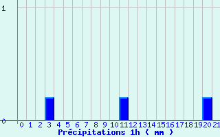 Diagramme des prcipitations pour Chichilianne (38)