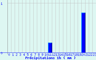 Diagramme des prcipitations pour Chaulieu (50)