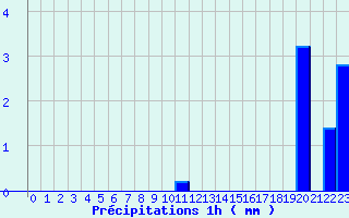 Diagramme des prcipitations pour Melleroy (45)