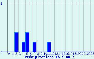 Diagramme des prcipitations pour Valognes (50)