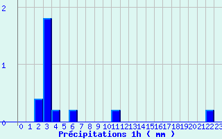 Diagramme des prcipitations pour Chatte (38)