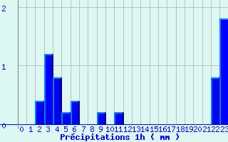 Diagramme des prcipitations pour Valognes (50)