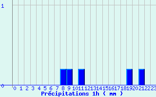 Diagramme des prcipitations pour Bar (19)