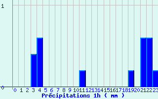 Diagramme des prcipitations pour Chappes (63)