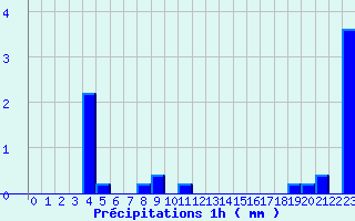 Diagramme des prcipitations pour Le Chteau-d