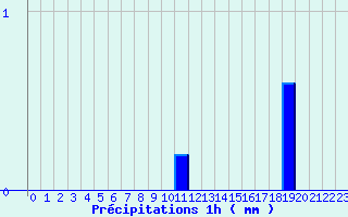 Diagramme des prcipitations pour Aiguillon (47)