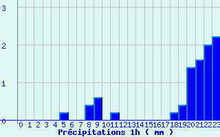 Diagramme des prcipitations pour Erckartswiller (67)