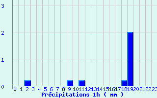 Diagramme des prcipitations pour Saint-Benot-sur-Loire (45)