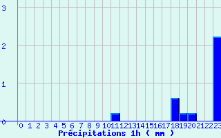 Diagramme des prcipitations pour Joigny (89)