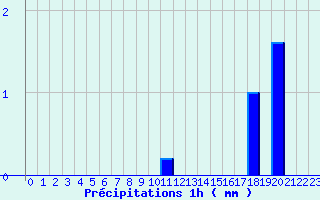 Diagramme des prcipitations pour Grandchamp (89)