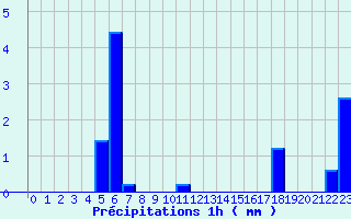 Diagramme des prcipitations pour Les Vans (07)