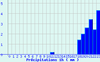 Diagramme des prcipitations pour Ploerdut (56)