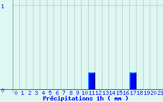 Diagramme des prcipitations pour Nantes-Ville (44)