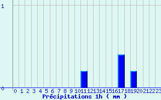 Diagramme des prcipitations pour Crocq (23)