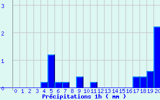 Diagramme des prcipitations pour Le Chesne (08)