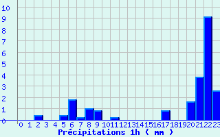 Diagramme des prcipitations pour Saint Cornier-des-Landes (61)