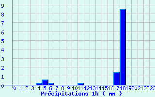 Diagramme des prcipitations pour Tergnier (02)