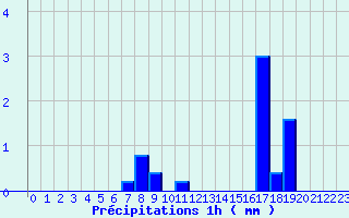 Diagramme des prcipitations pour Porcelette (57)