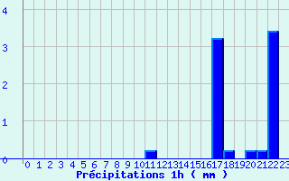 Diagramme des prcipitations pour Nexon (87)