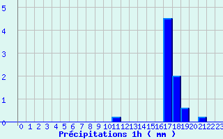 Diagramme des prcipitations pour Randan (63)