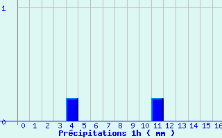 Diagramme des prcipitations pour Plaine des Chicots (974)