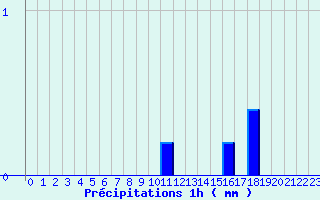 Diagramme des prcipitations pour Combeaufontaine (70)