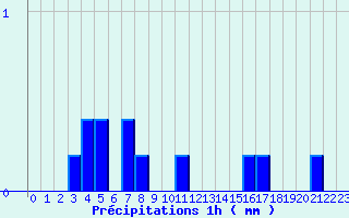 Diagramme des prcipitations pour Saint-Paul-Flaugnac (46)